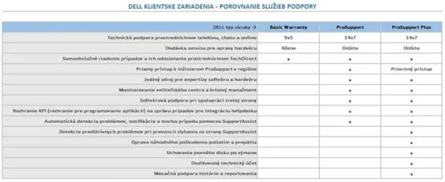 DELL predĺženie záruky z 3Y ProSpt na 5Y ProSpt Latitude 7200 2-in-1, 7210 2-in-1, 7400 2-in-1, 7390 2-in-1 (P/N: L7SM7C_3PS5PS) DELL predĺženie záruky z 3Y ProSpt na 5Y ProSpt Latitude 7200 2-in-1, 7210 2-in-1, 7400 2-in-1, 7390 2-in-1 (L7SM7C_3PS5PS) — originálny produkt Dell